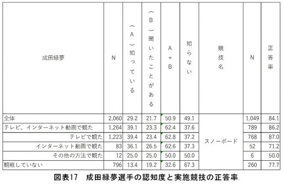 図表17 成田緑夢選手の認知度と実施競技の正答率