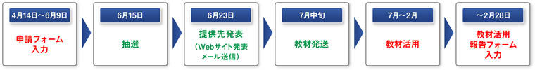 申請から報告までの流れ