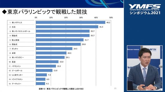 シンポジウム2021 東京パラリンピックで観戦した競技