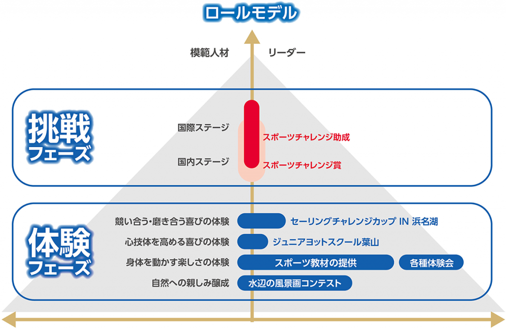 YMFSのスポーツ振興/未来人材成長モデル