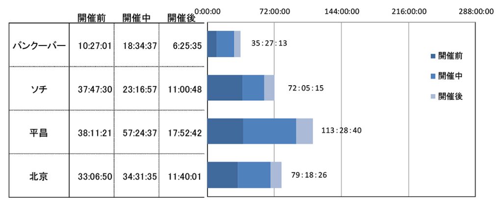 過去4大会(冬季大会)の放送時間の変遷(開催前・開催中・開催後の合計送時間)