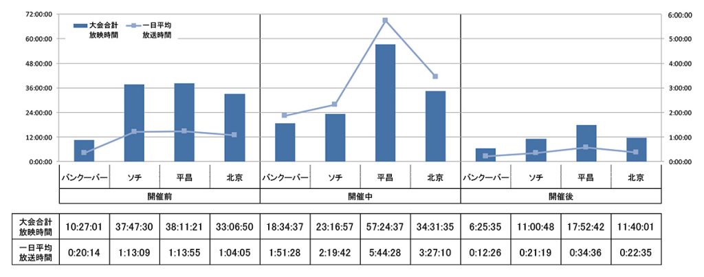過去4大会(冬季)の開催前・開催中・開催後別放送時間