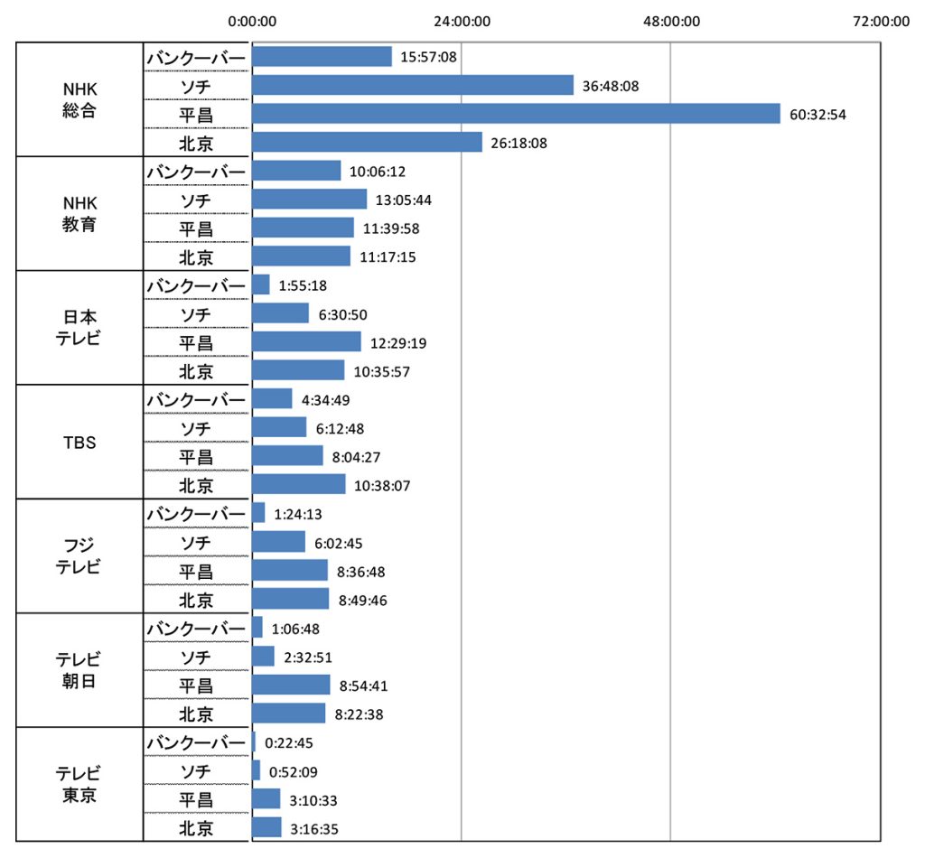 テレビ局別にみる大会ごとの放送時間(開催前・開催中・開催後の合計)