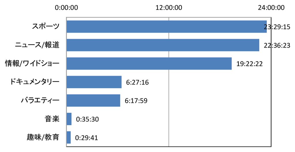 番組カテゴリー別にみる放送時間(北京大会。開催前・開催中・開催後の合計)
