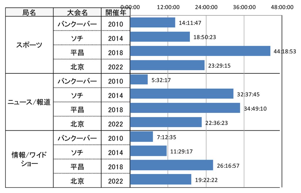 番組カテゴリー別にみる大会別放送時間(開催前・開催中・開催後の合計)