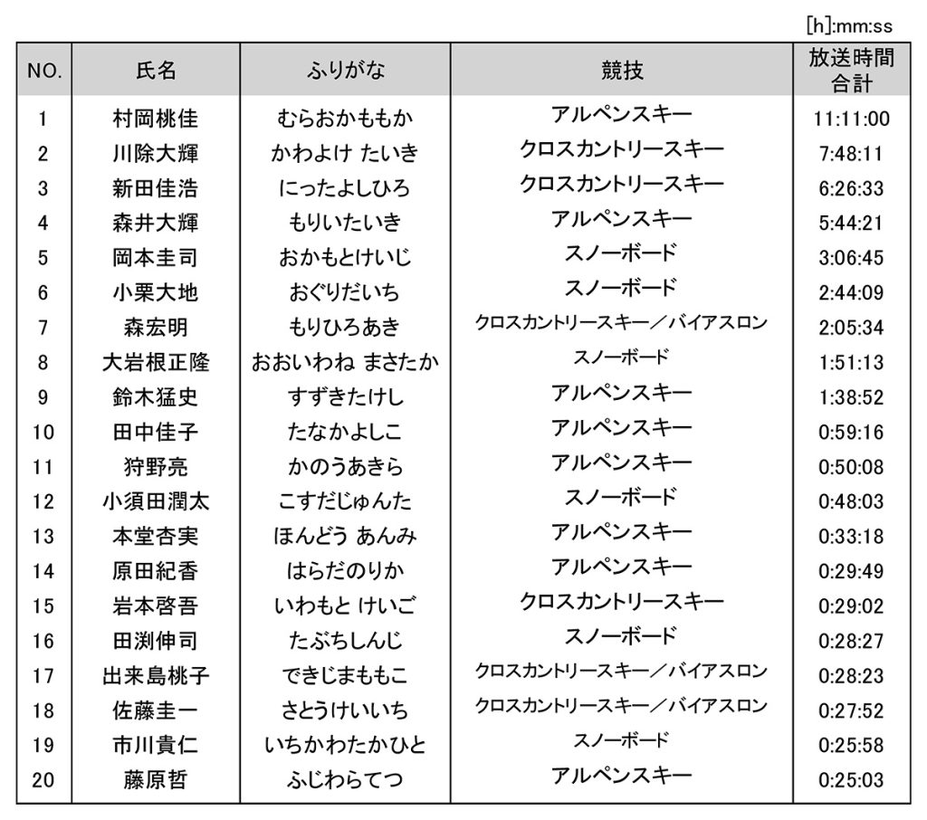 北京2022パラ日本代表の放送時間(開催前・開催中・開催後の合計)