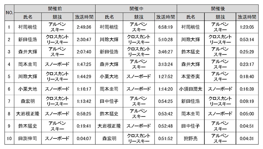 北京2022パラ日本代表の放送時間