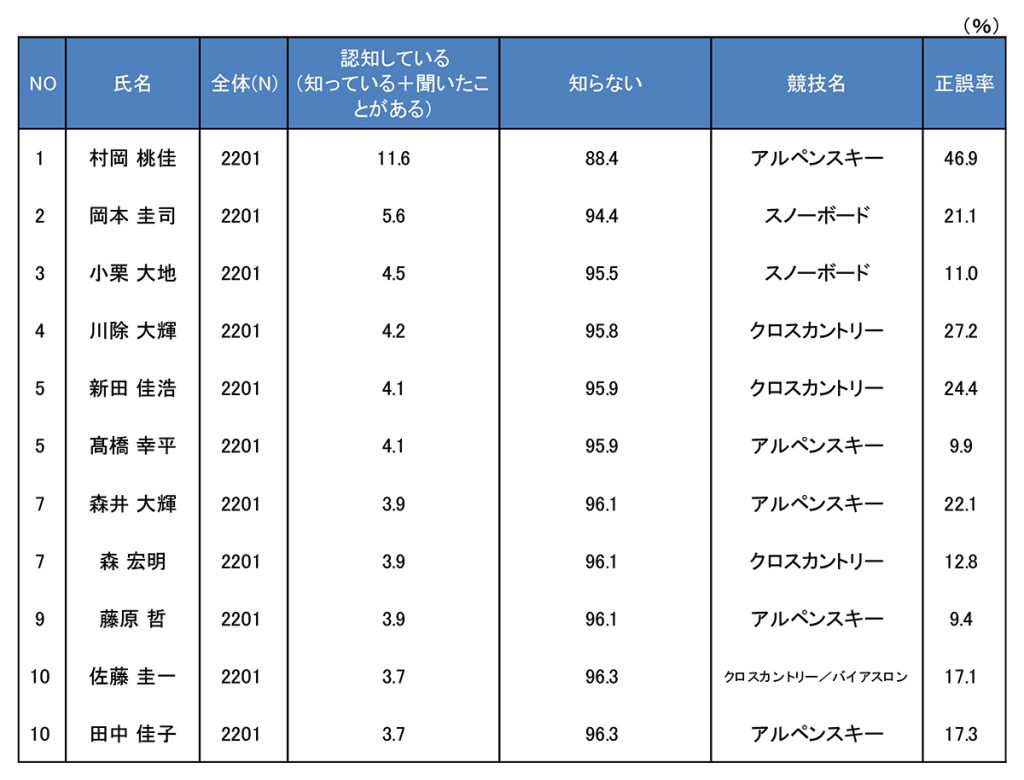 北京2022パラリンピック日本代表選手認知度