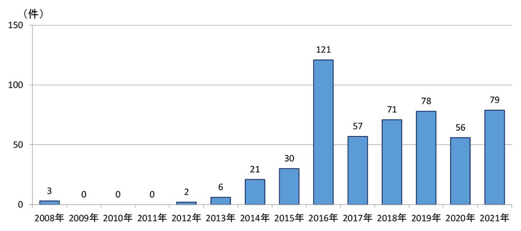 障害者スポーツ関連のCM件数(2008~2021)