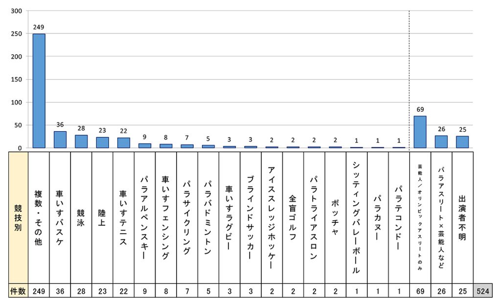 障害者スポーツ関連の競技別CM件数(2008~2021)