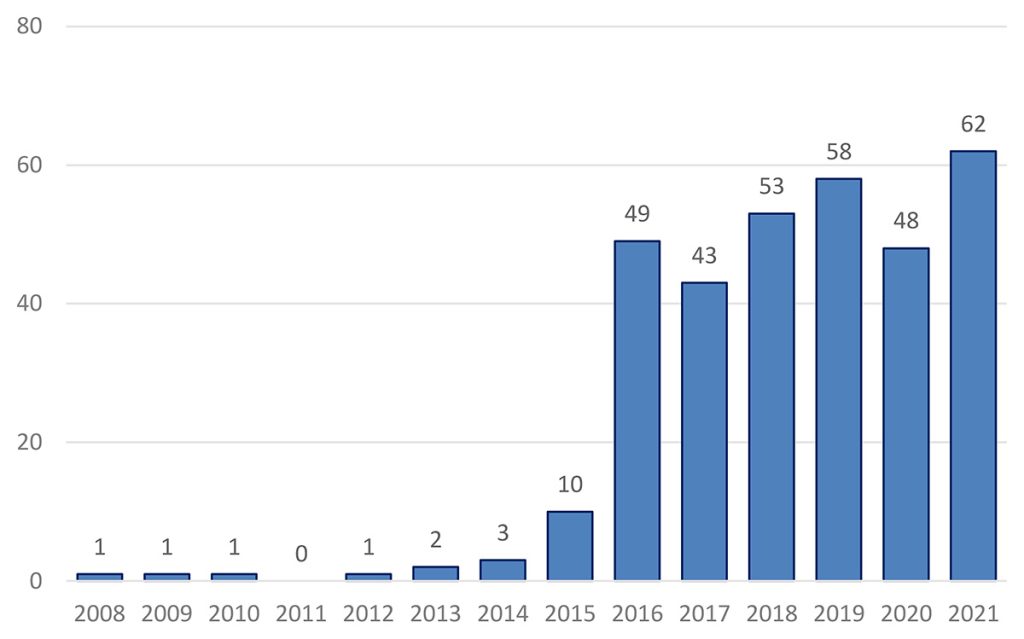 パラアスリート起用関連のCM件数(2008~2021)