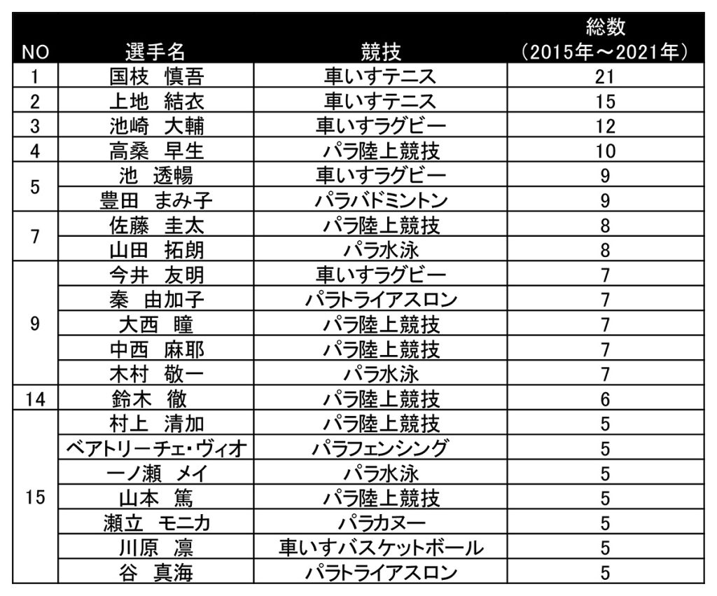 パラアスリート別CM数(2015~2021)上位20位
