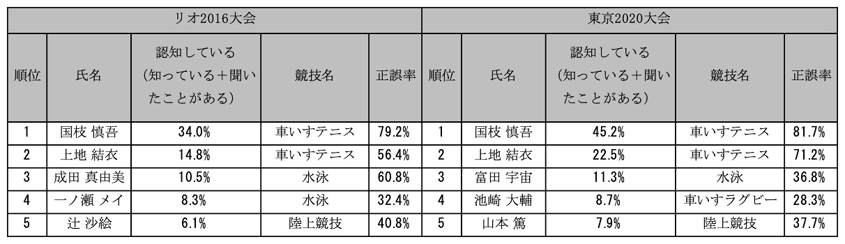 図表x-1 パラリンピアンの認知度と正誤率:上位5位(リオ2016大会・東京2020大会)