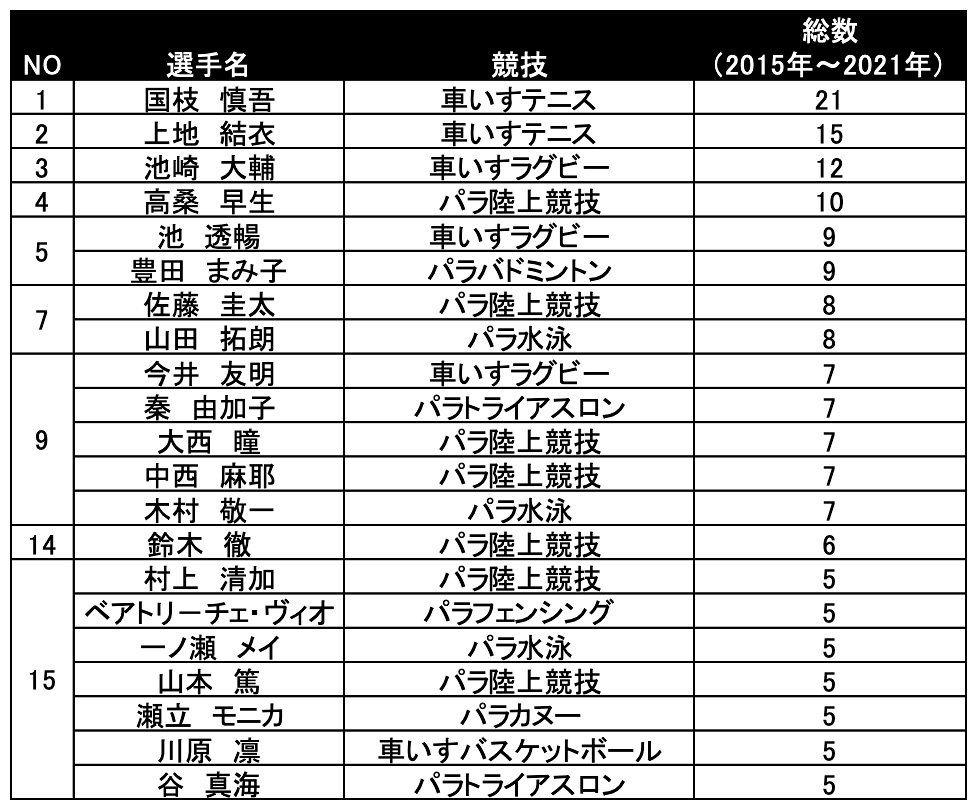 図表x-3 パラアスリート別CM数 (2015~2021)上位20位