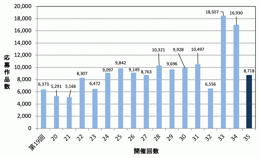 全国児童 自然体験絵画コンテスト 応募作品数推移