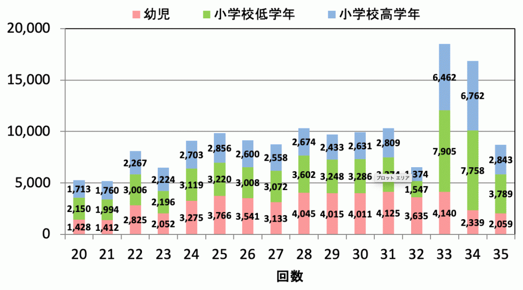 全国児童 自然体験絵画コンテスト 学年別応募作品数推移