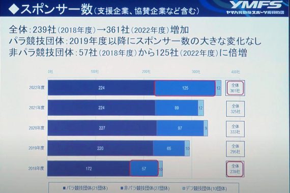 公開シンポジウム「障害者スポーツ競技団体の実情 〜東京2020パラリンピック終了後の課題と今後の展望〜」を開催しました