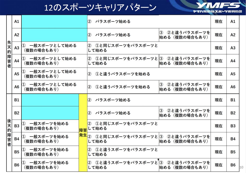 公開シンポジウム「 障害者のスポーツキャリアを考える ～ 100人のインタビュー調査から見えてきた支援と施策の在り方 ～」を開催しました