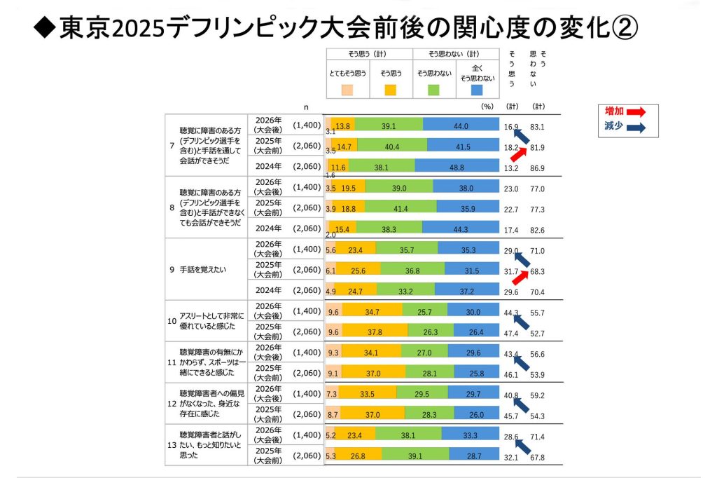 「デフリンピック・パラリンピックの社会的関心の変化」をテーマに記者懇談会を開催しました
