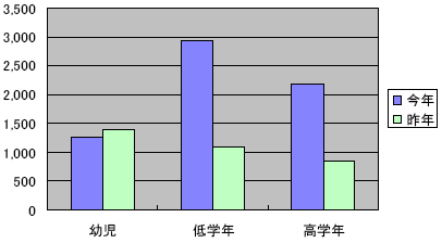 区分別応募数推移グラフ