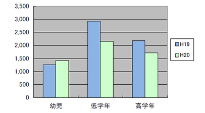 区分別応募数推移グラフ