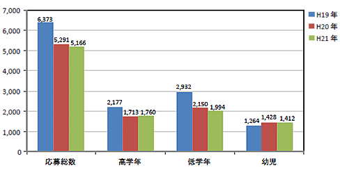 部門別応募数推移グラフ