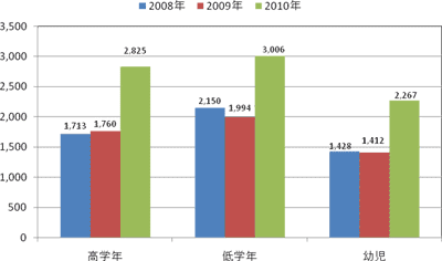 学年別応募数の推移