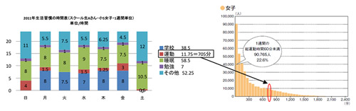 2011年生活習慣の時間表(スクール生Aさん・小5女子・1週間単位)