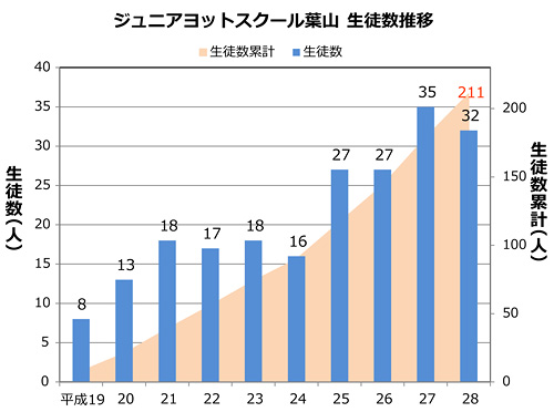 ジュニアヨットスクール葉山 生徒数推移